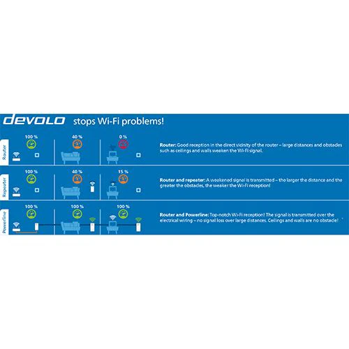 Powerline Devolo Magic 2 WiFi 6 Multiroom Kit - Image 9